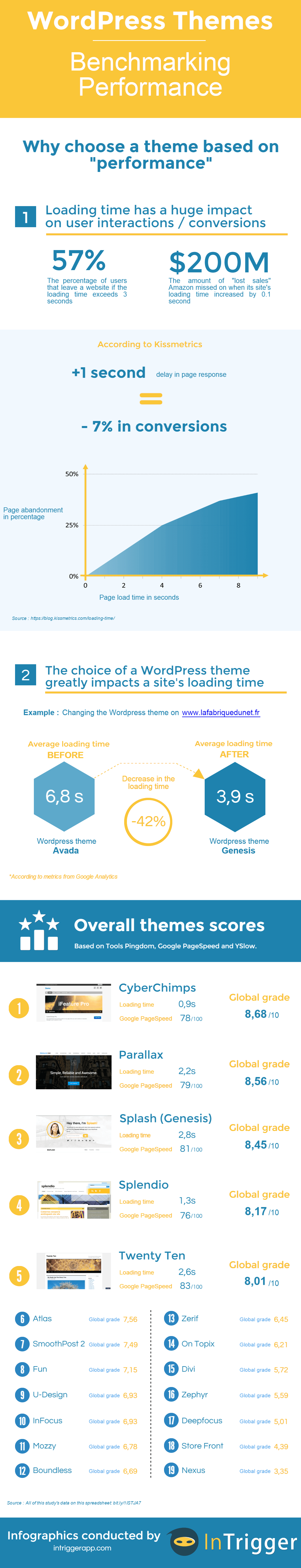 Impact of a WordPress Themes on Performance and average page load time