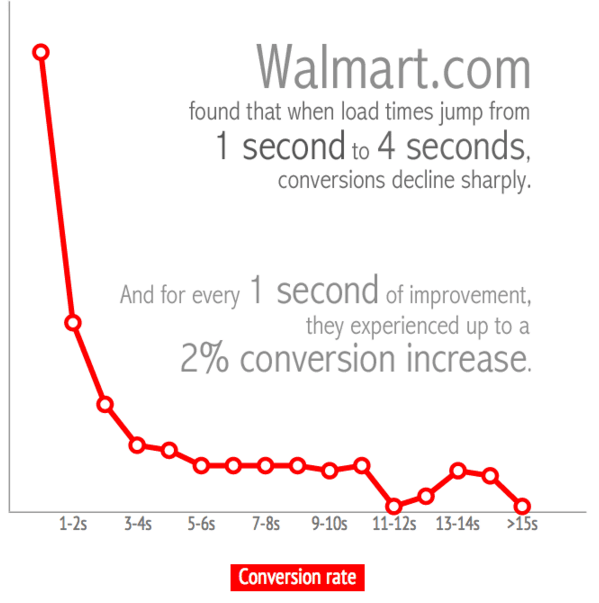 Walmart study: impact of the load time on the conversion rate 
