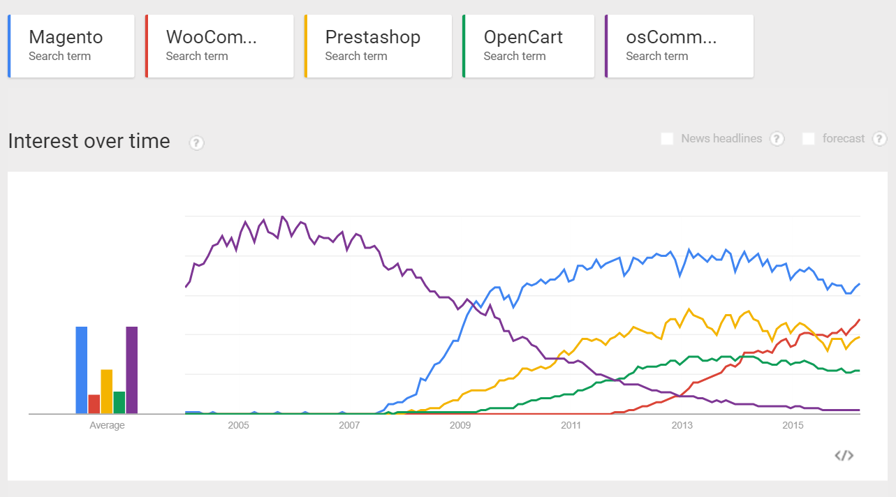 web technologies - open source ecommerce crm trends